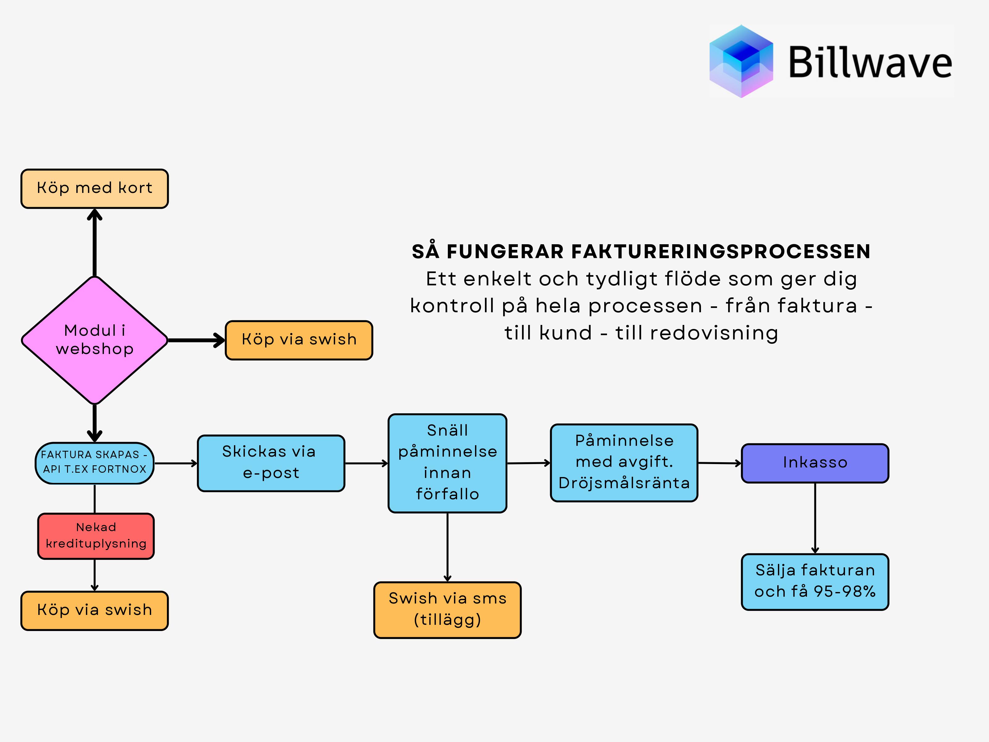 Billwave flöde